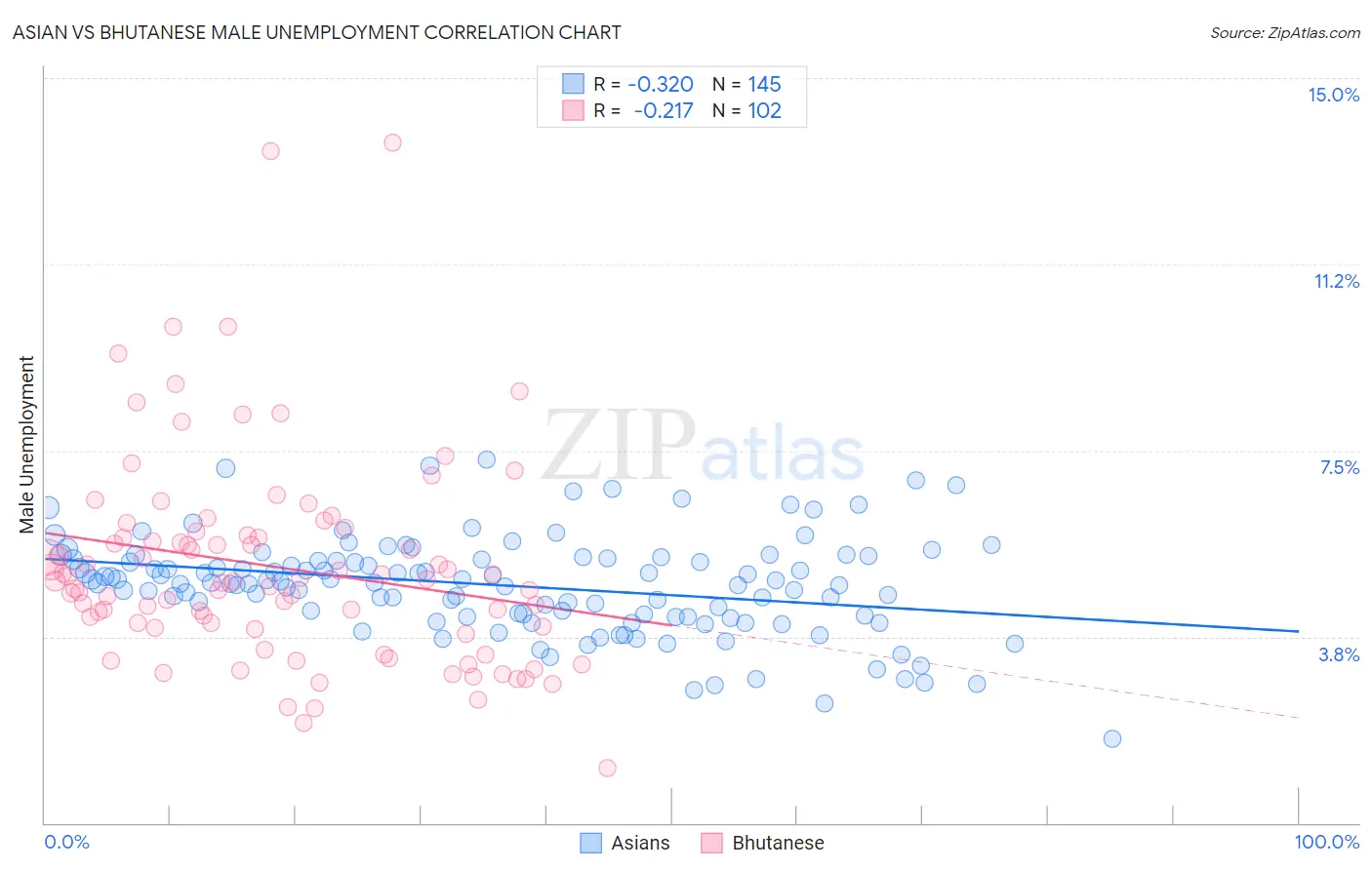 Asian vs Bhutanese Male Unemployment