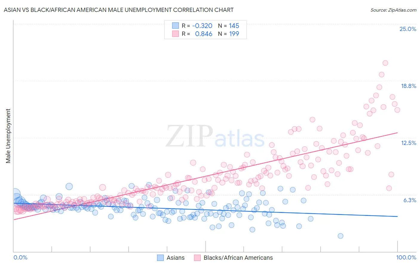 Asian vs Black/African American Male Unemployment