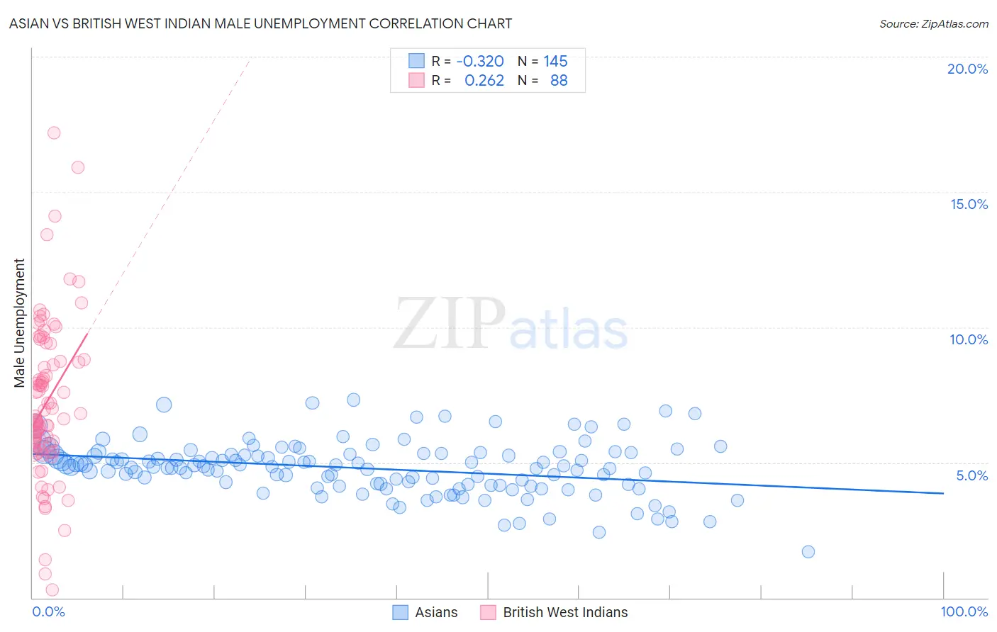 Asian vs British West Indian Male Unemployment