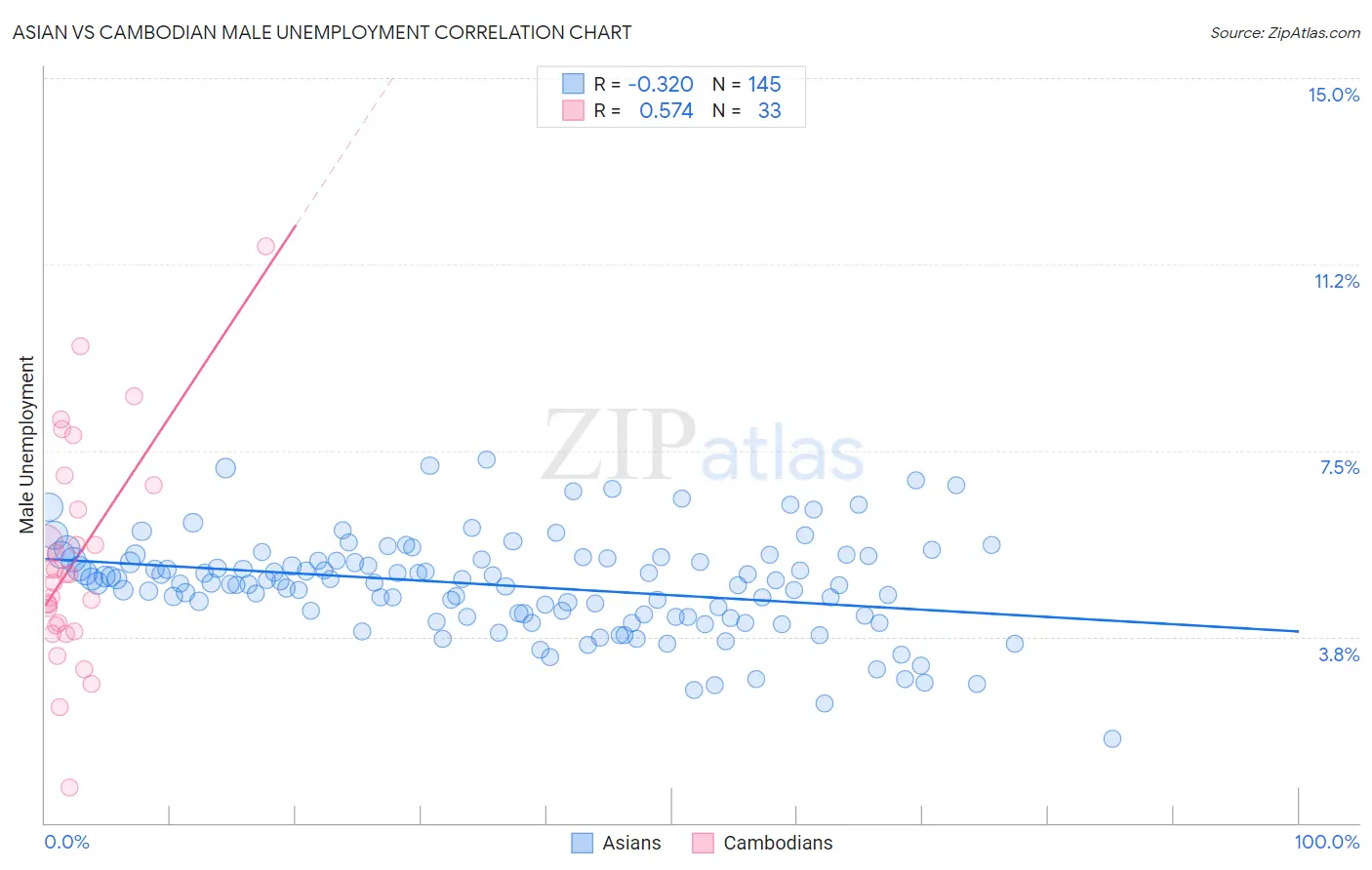 Asian vs Cambodian Male Unemployment