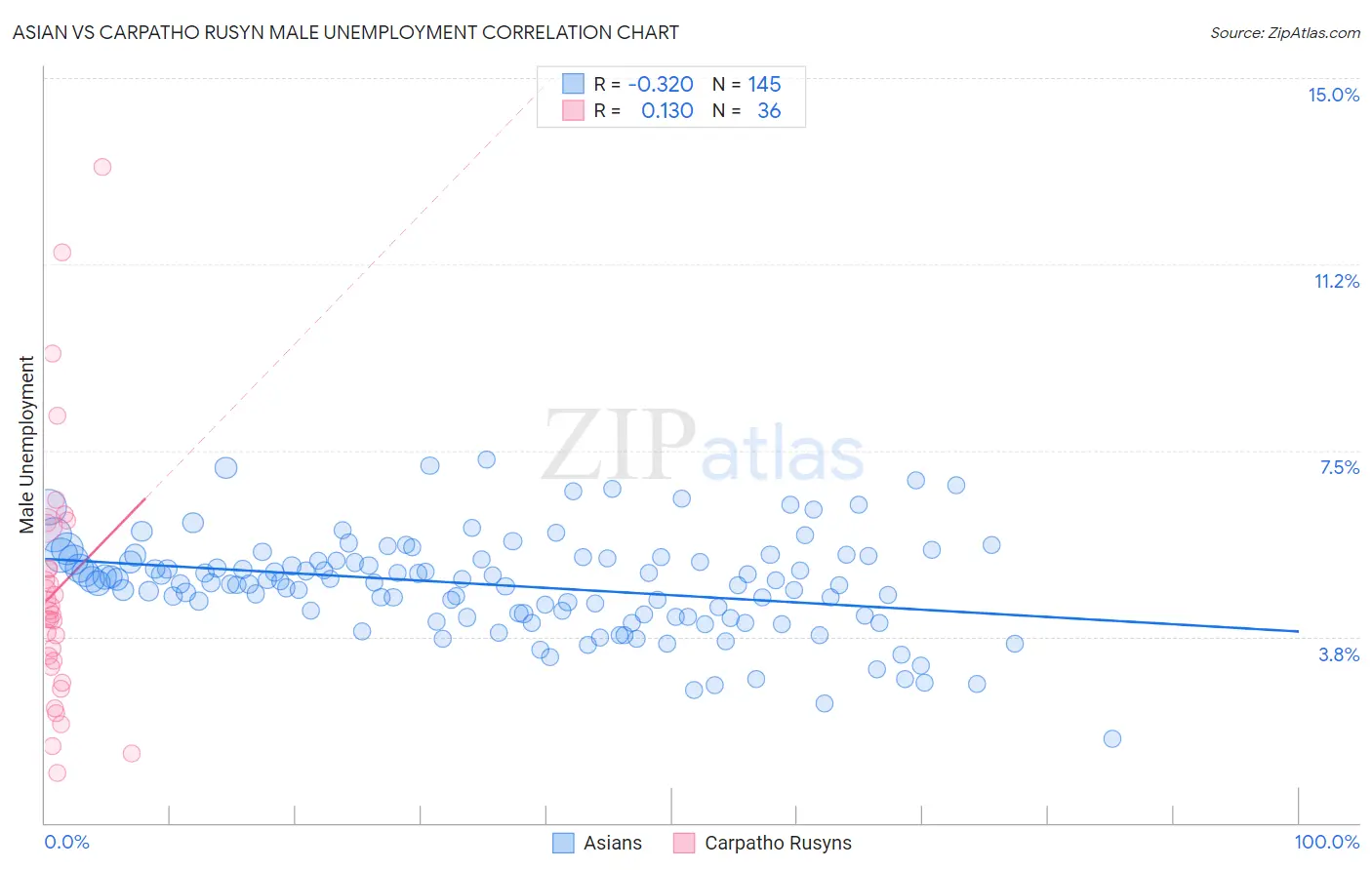 Asian vs Carpatho Rusyn Male Unemployment