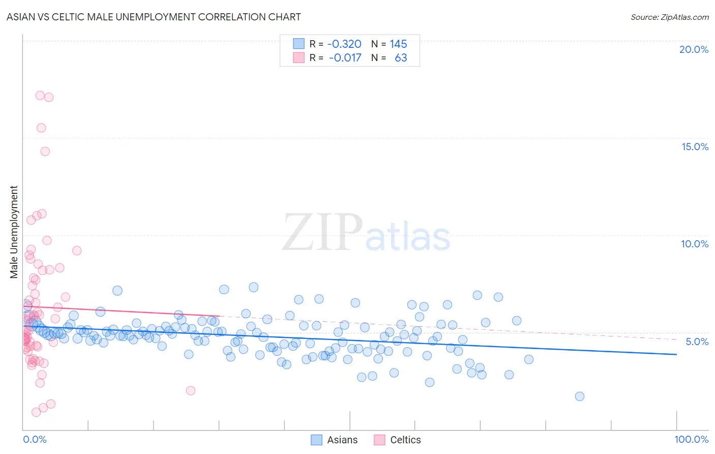 Asian vs Celtic Male Unemployment