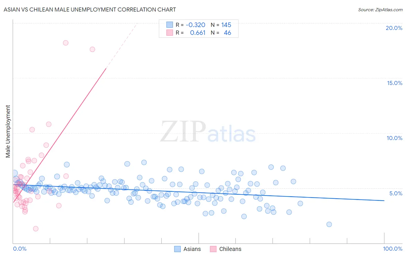 Asian vs Chilean Male Unemployment