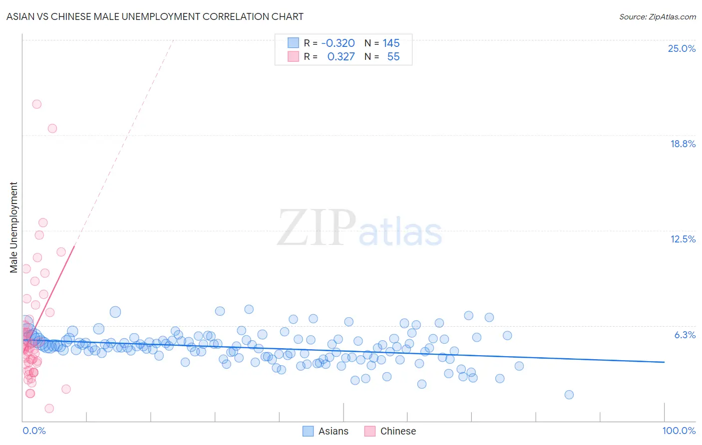 Asian vs Chinese Male Unemployment
