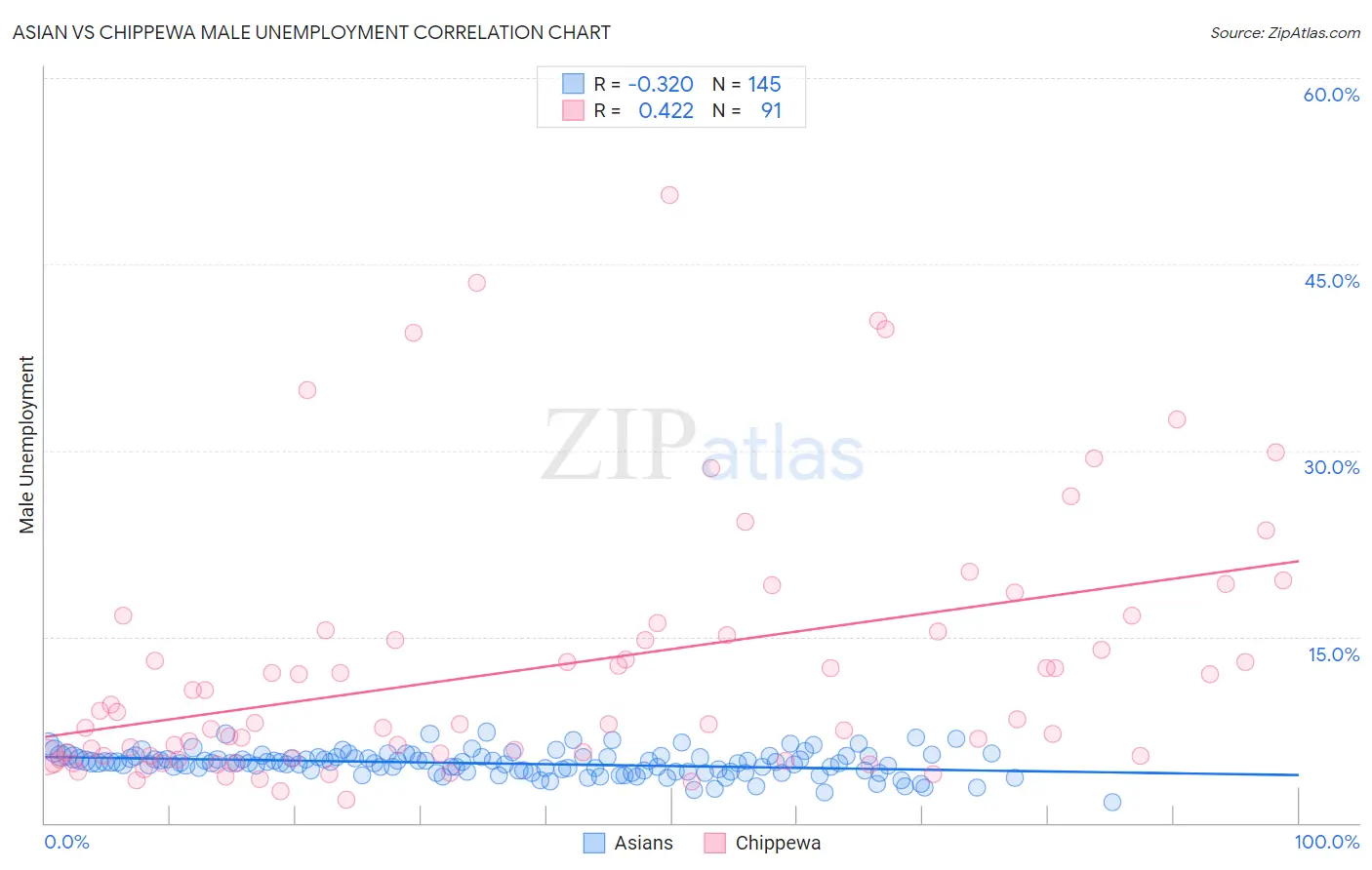 Asian vs Chippewa Male Unemployment
