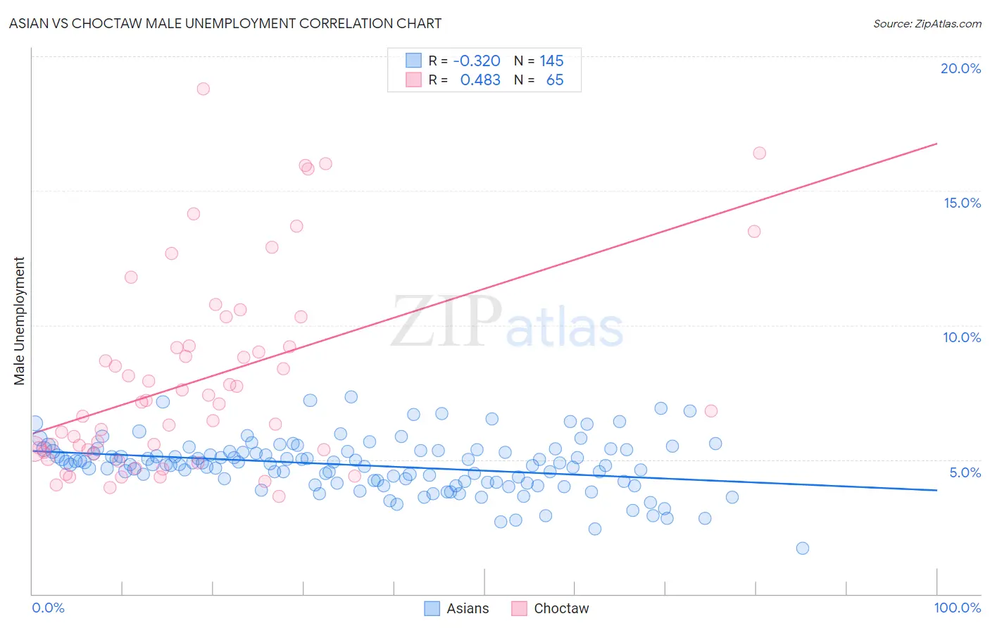 Asian vs Choctaw Male Unemployment