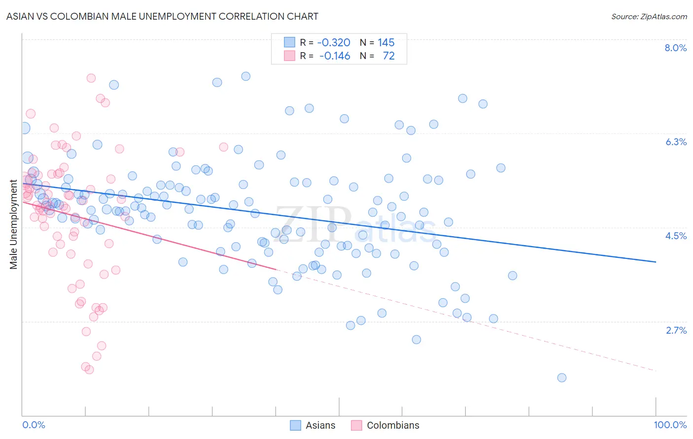 Asian vs Colombian Male Unemployment