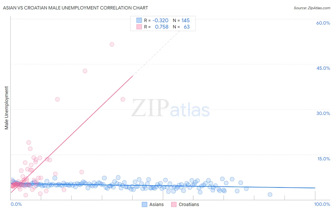 Asian vs Croatian Male Unemployment