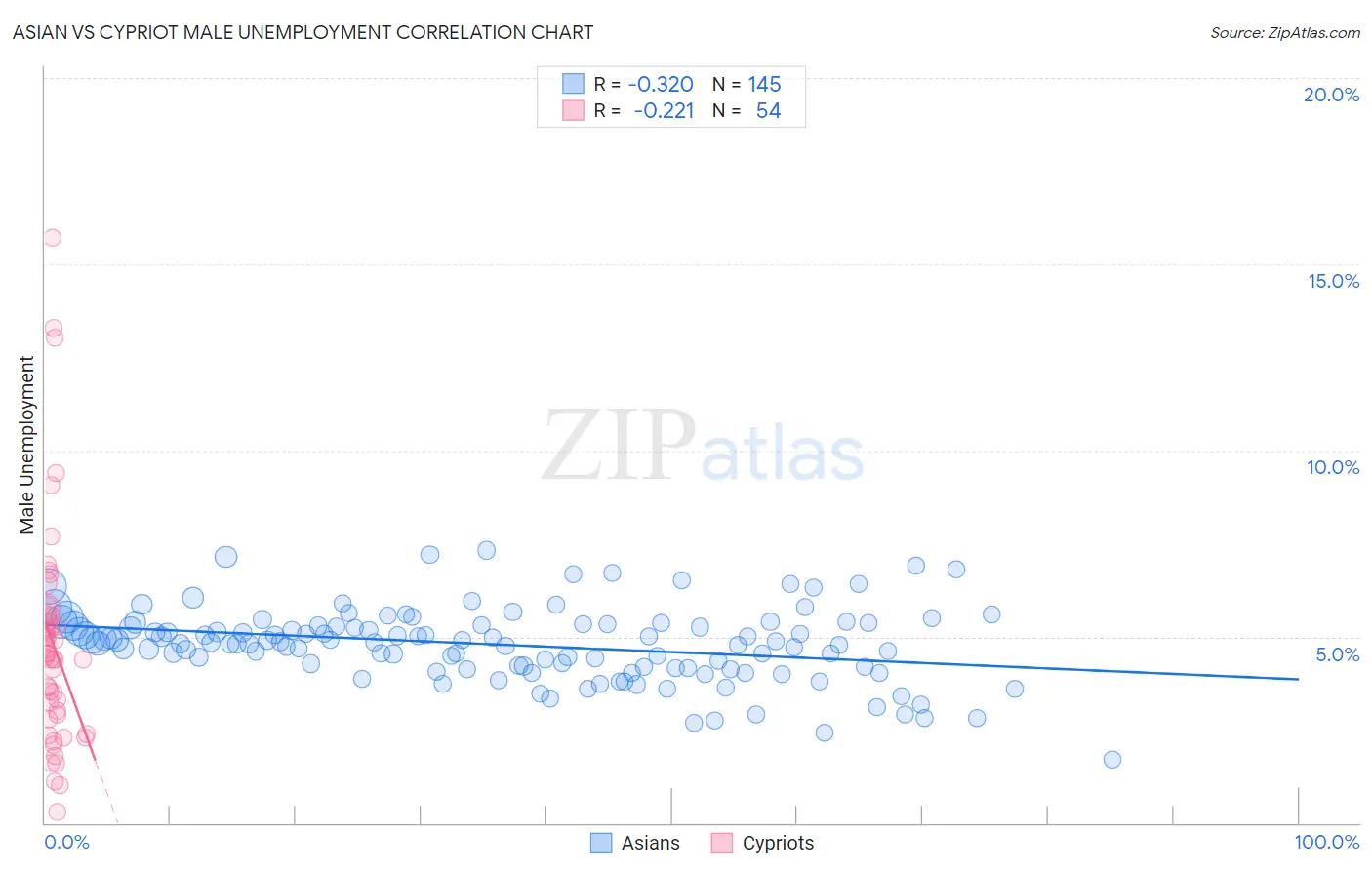 Asian vs Cypriot Male Unemployment