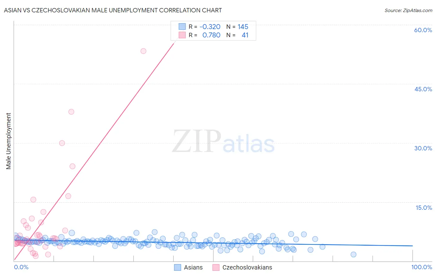 Asian vs Czechoslovakian Male Unemployment