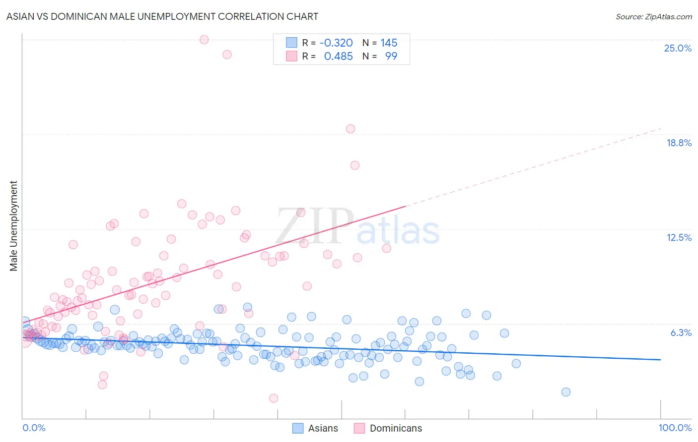 Asian vs Dominican Male Unemployment