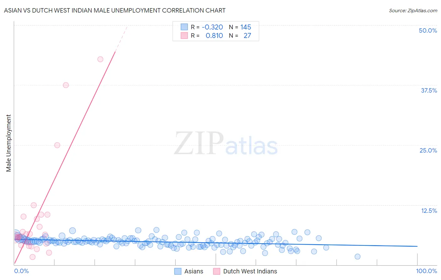 Asian vs Dutch West Indian Male Unemployment