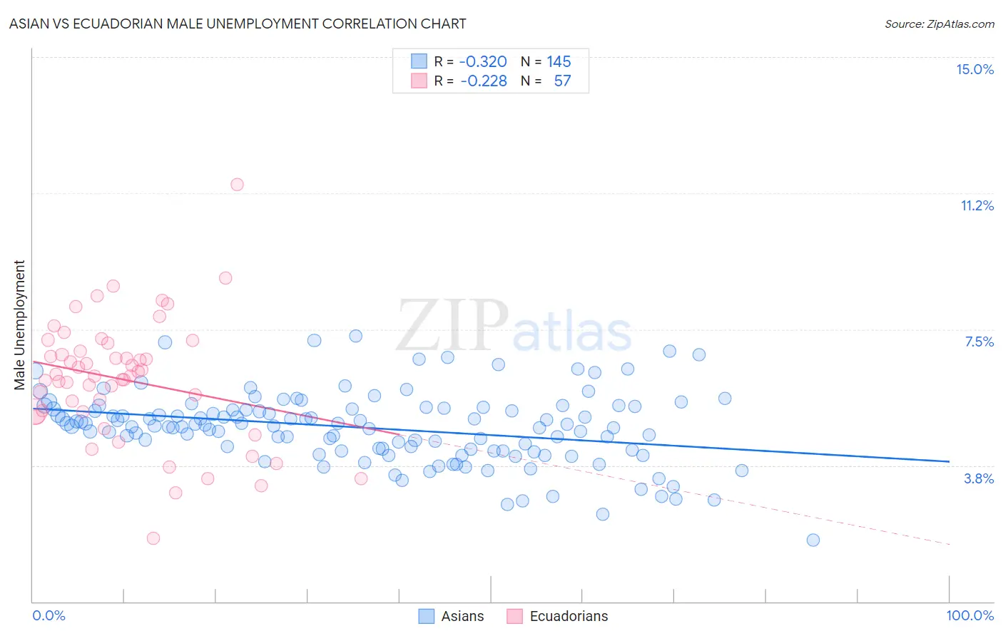 Asian vs Ecuadorian Male Unemployment