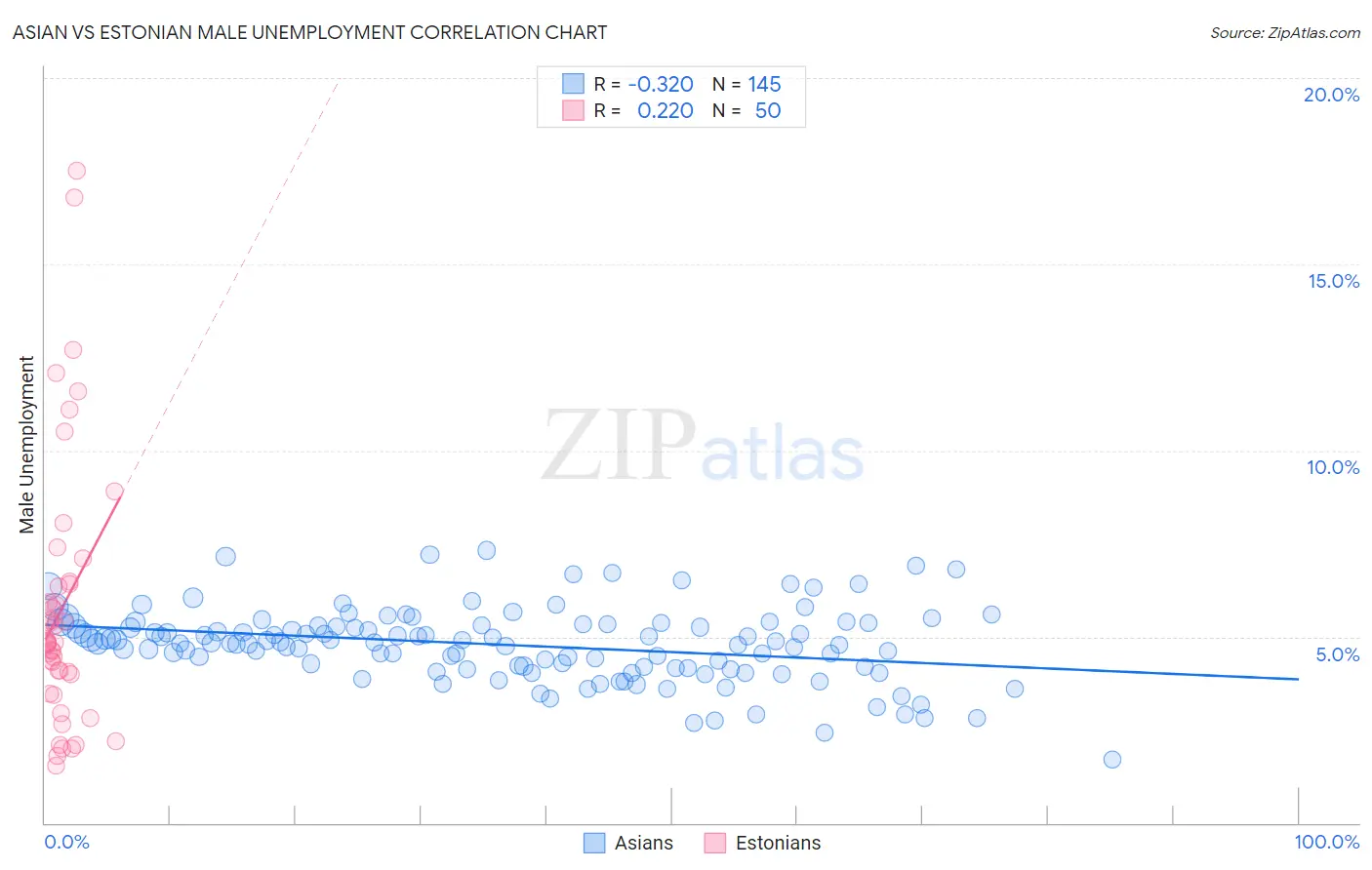 Asian vs Estonian Male Unemployment