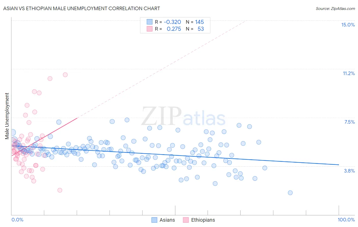 Asian vs Ethiopian Male Unemployment