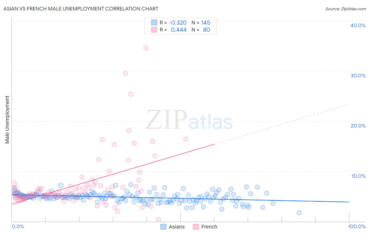 Asian vs French Male Unemployment