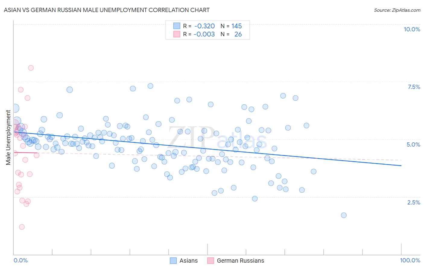 Asian vs German Russian Male Unemployment