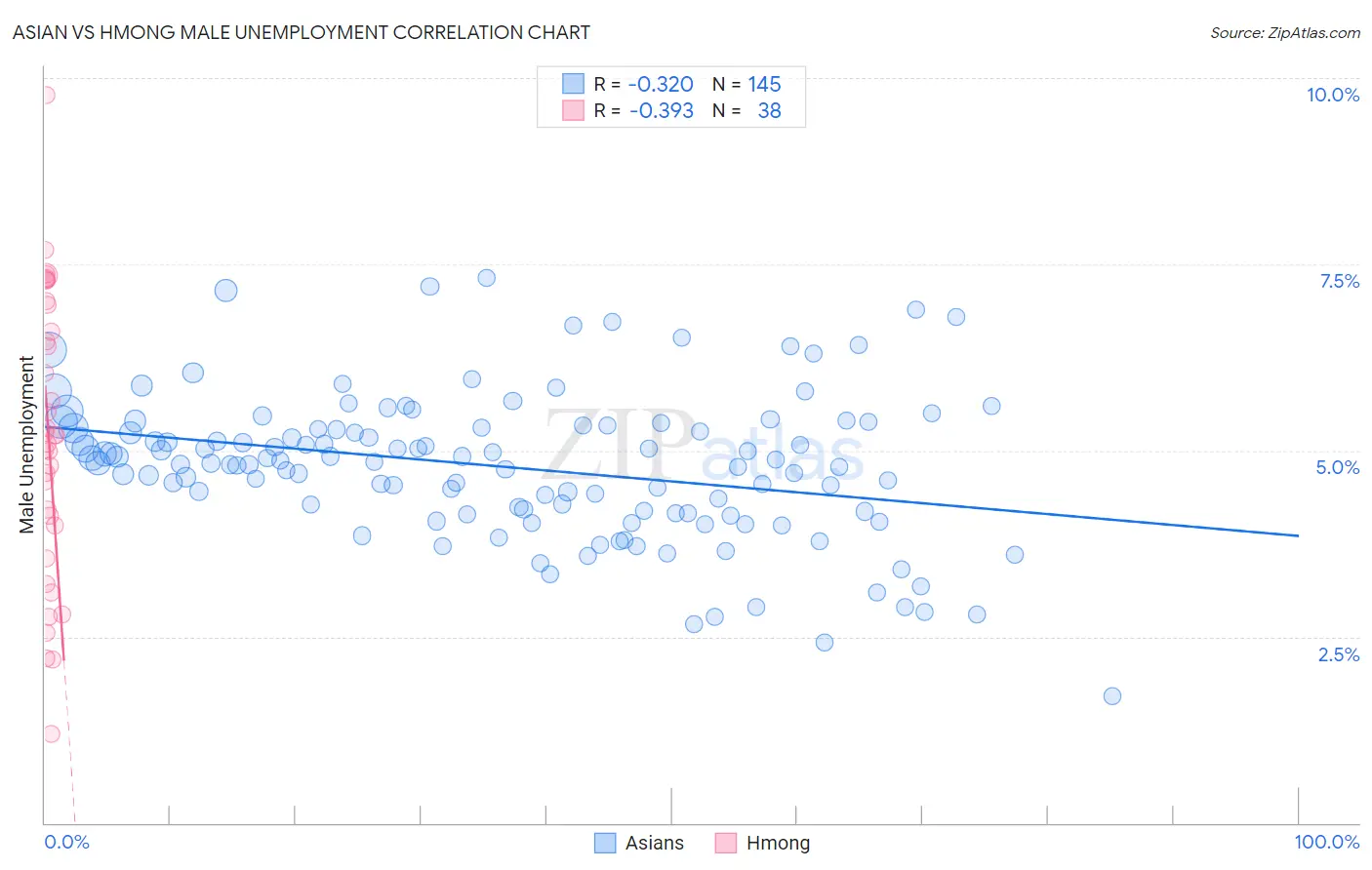 Asian vs Hmong Male Unemployment