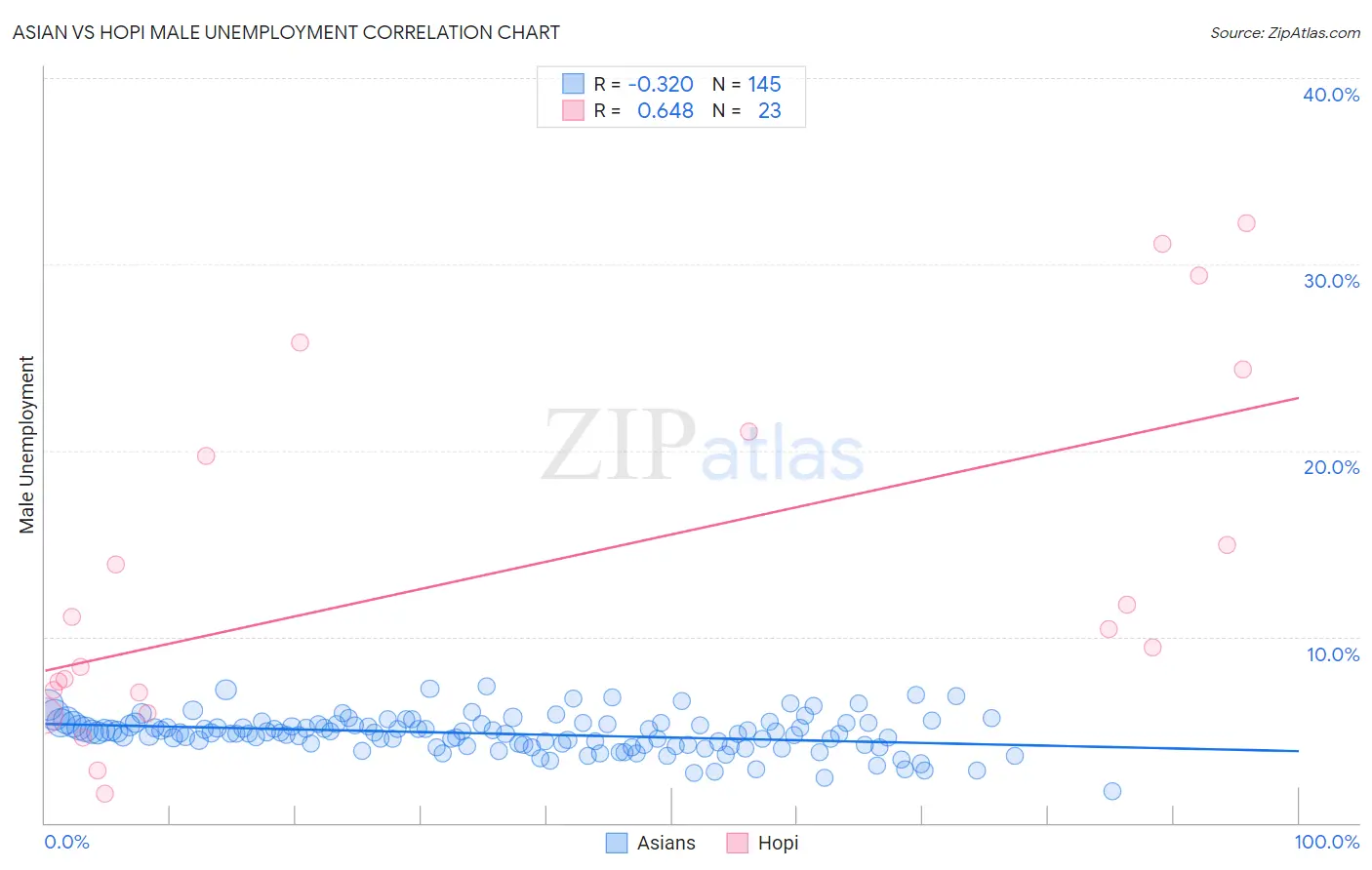 Asian vs Hopi Male Unemployment