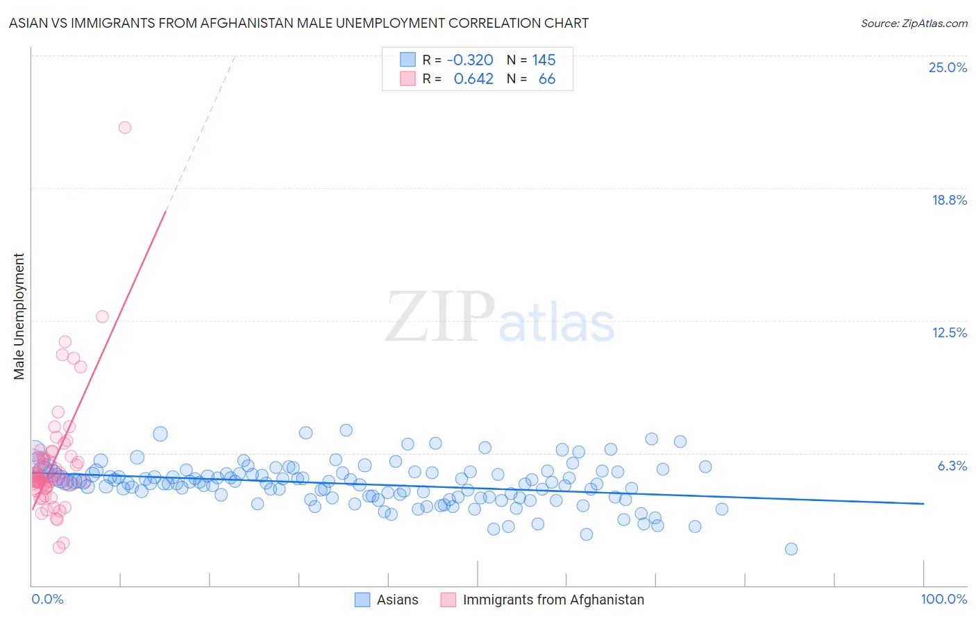 Asian vs Immigrants from Afghanistan Male Unemployment