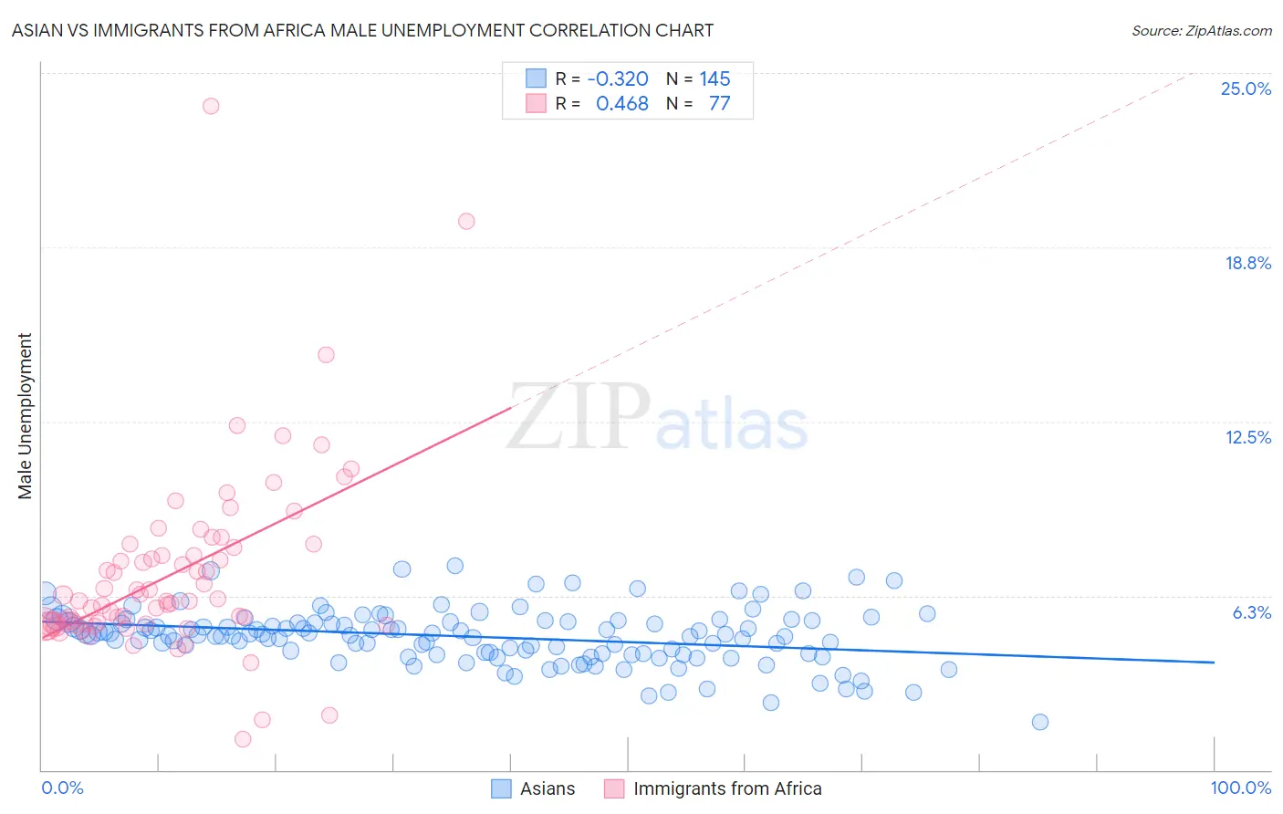 Asian vs Immigrants from Africa Male Unemployment