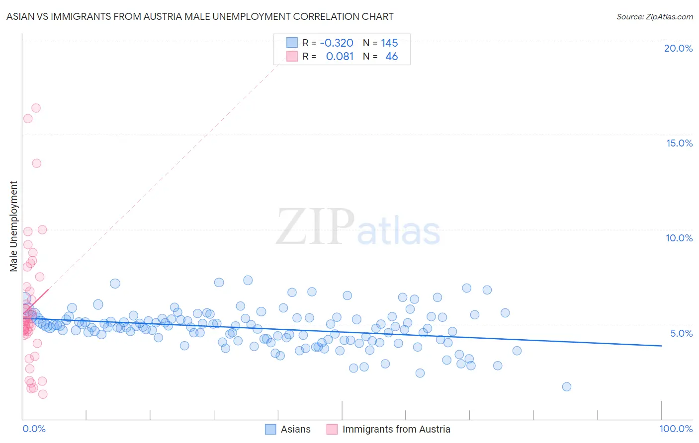 Asian vs Immigrants from Austria Male Unemployment