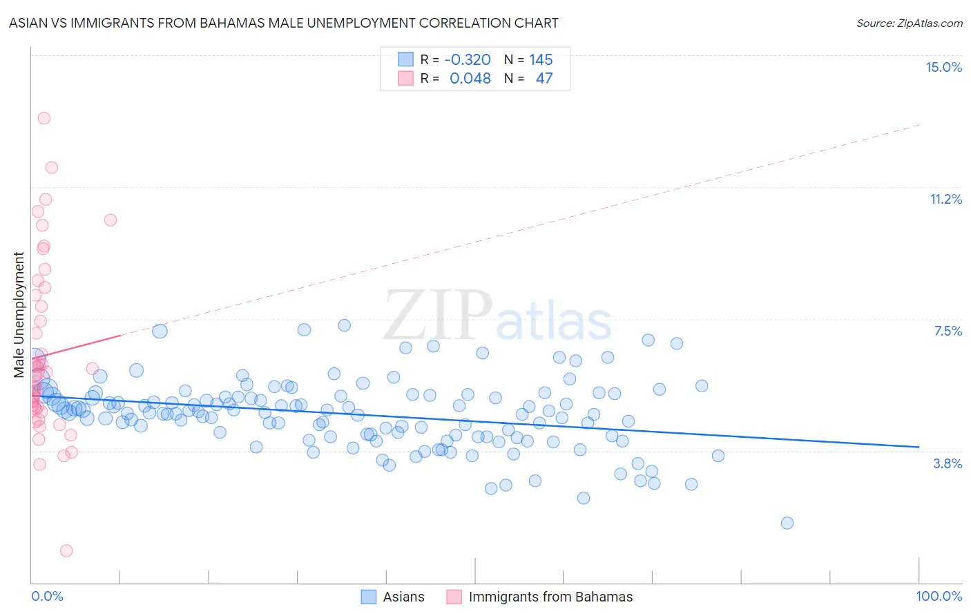 Asian vs Immigrants from Bahamas Male Unemployment