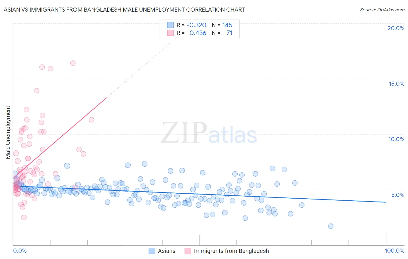 Asian vs Immigrants from Bangladesh Male Unemployment