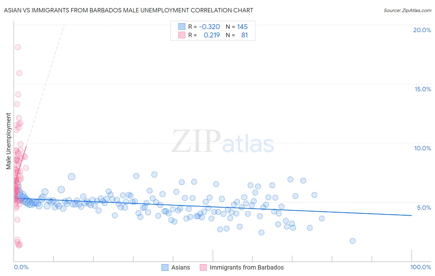 Asian vs Immigrants from Barbados Male Unemployment