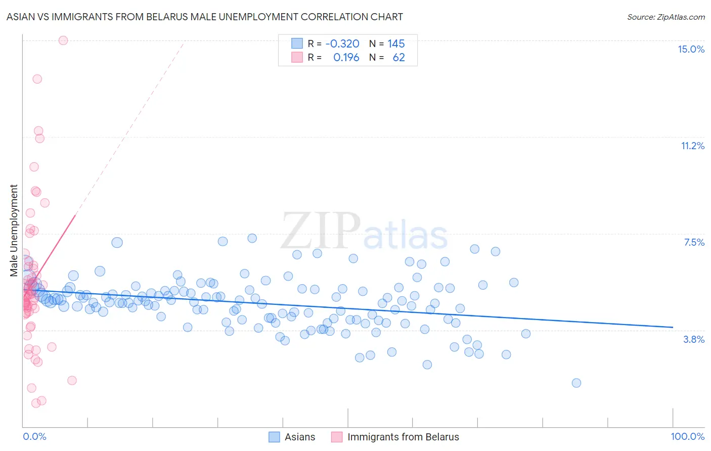 Asian vs Immigrants from Belarus Male Unemployment