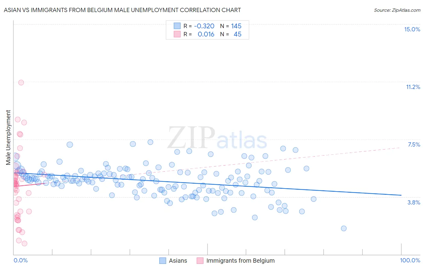 Asian vs Immigrants from Belgium Male Unemployment