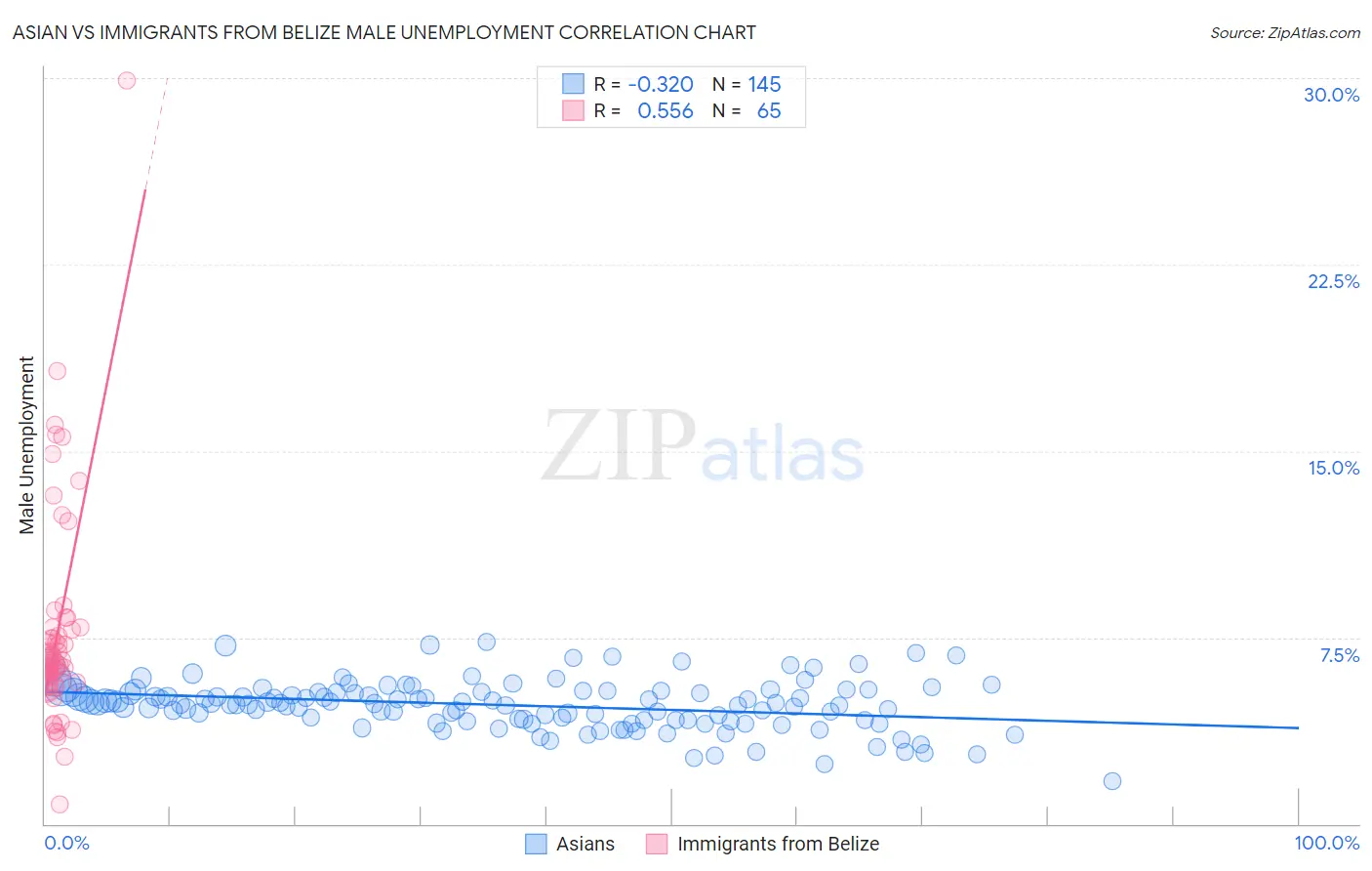 Asian vs Immigrants from Belize Male Unemployment