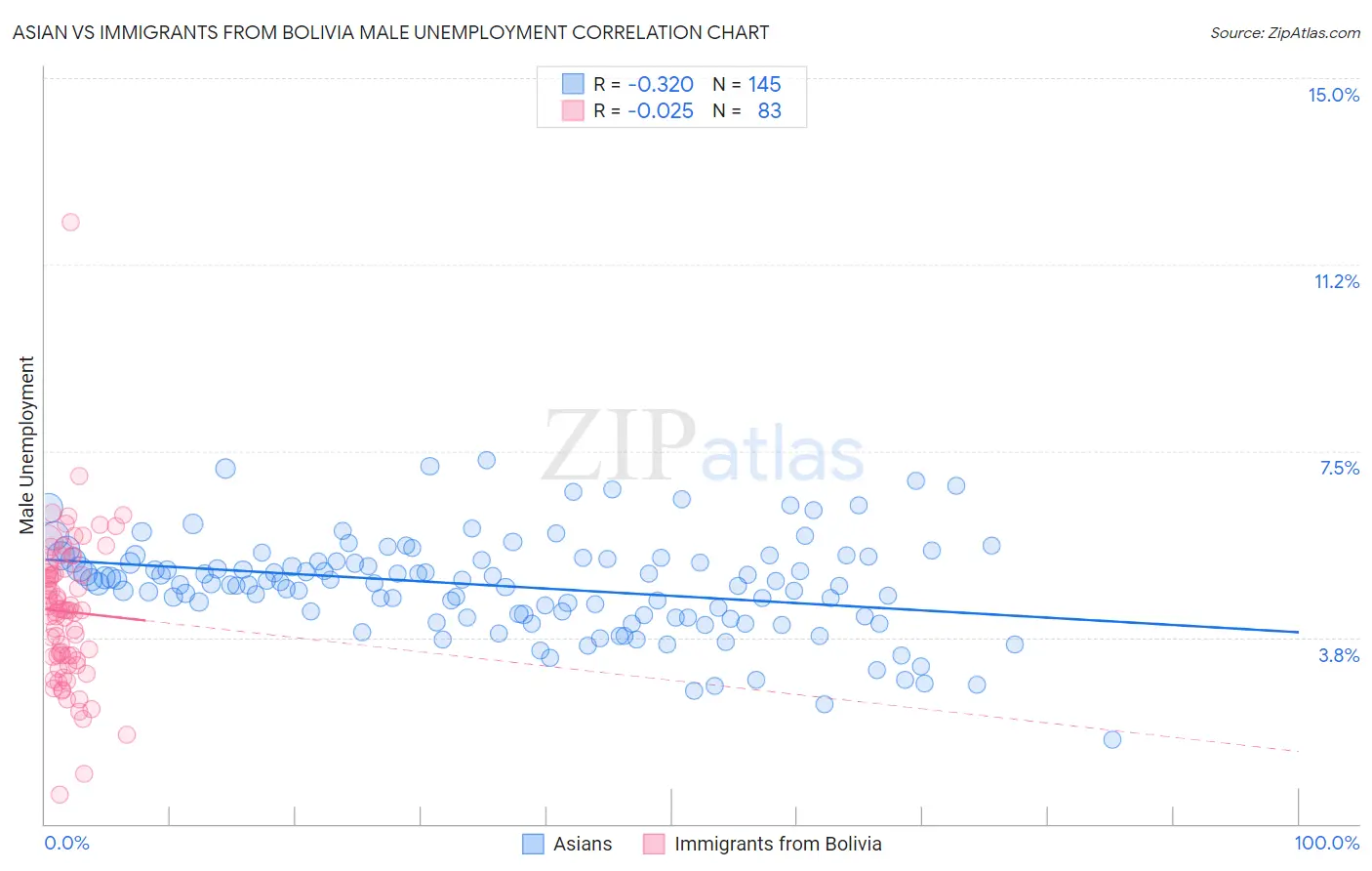 Asian vs Immigrants from Bolivia Male Unemployment