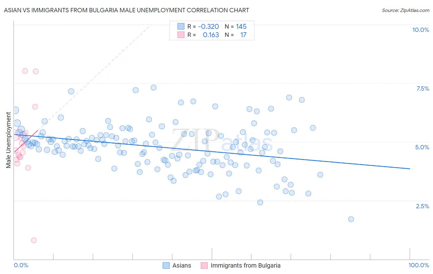 Asian vs Immigrants from Bulgaria Male Unemployment