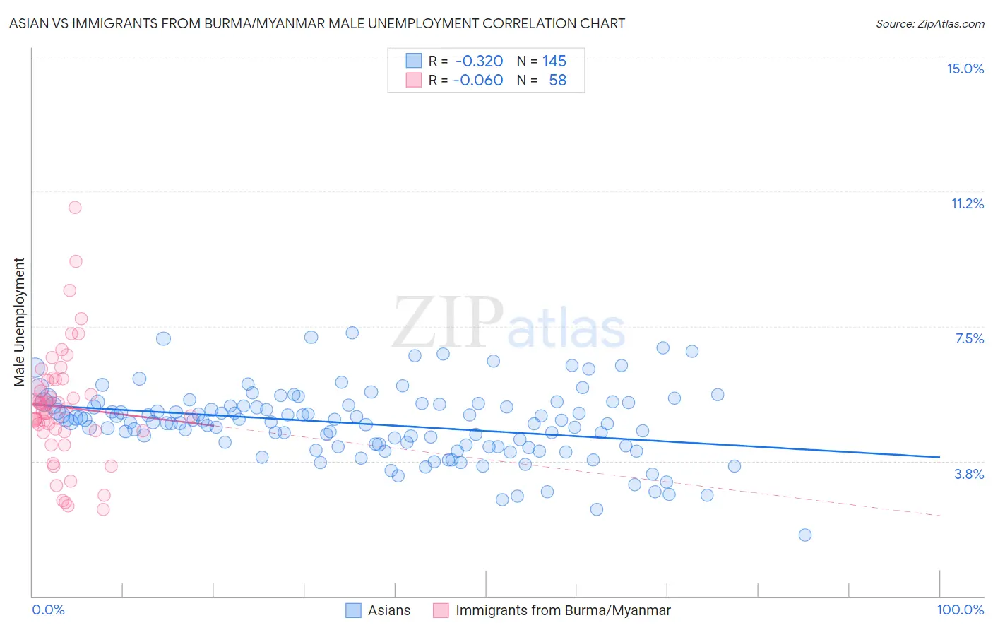 Asian vs Immigrants from Burma/Myanmar Male Unemployment