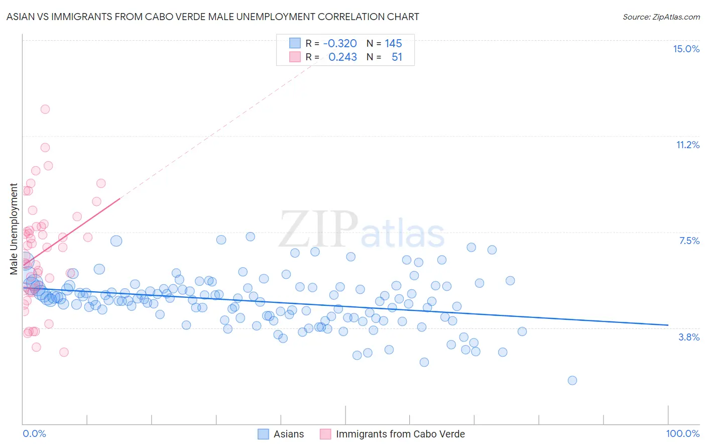 Asian vs Immigrants from Cabo Verde Male Unemployment