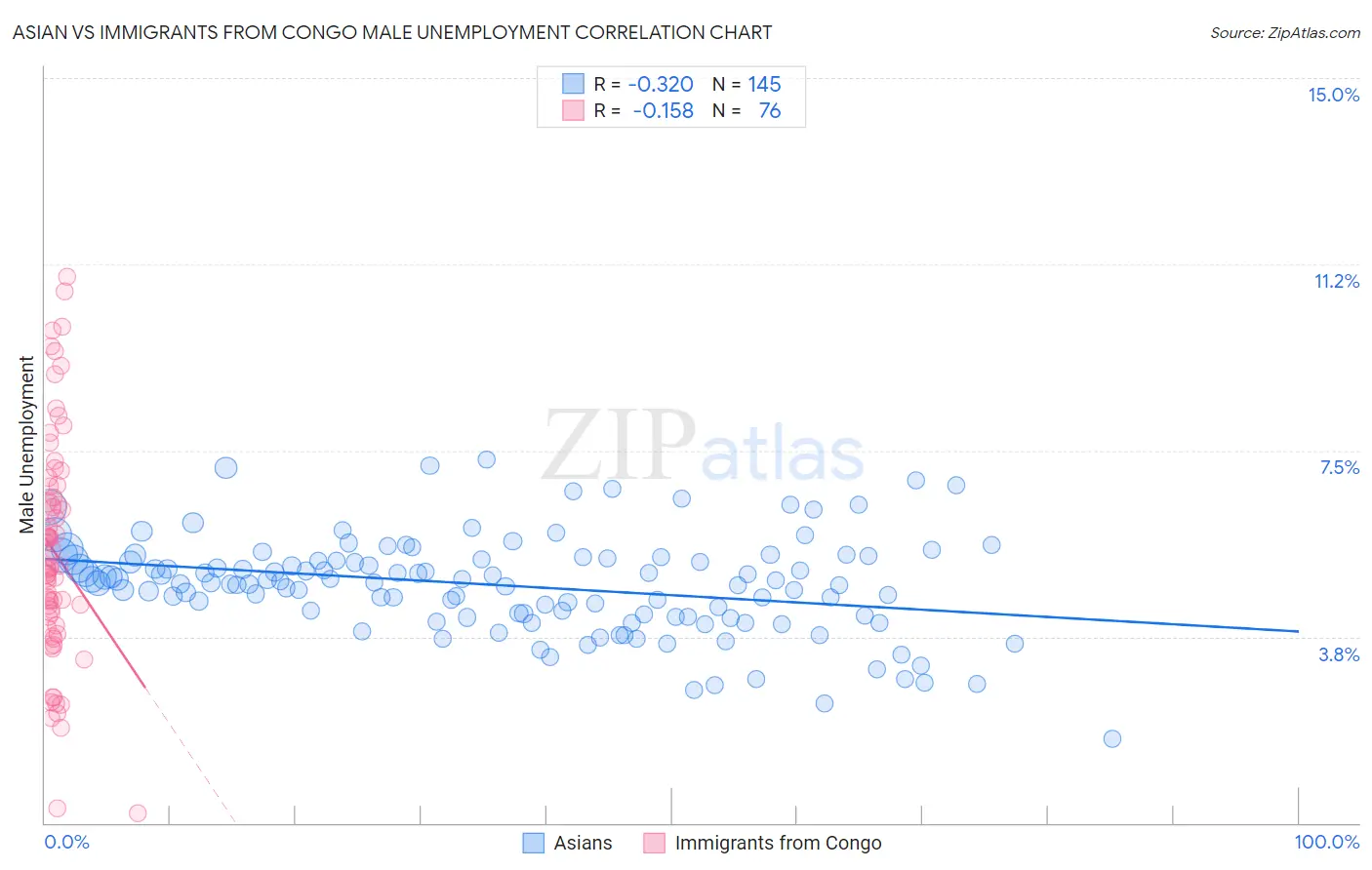 Asian vs Immigrants from Congo Male Unemployment