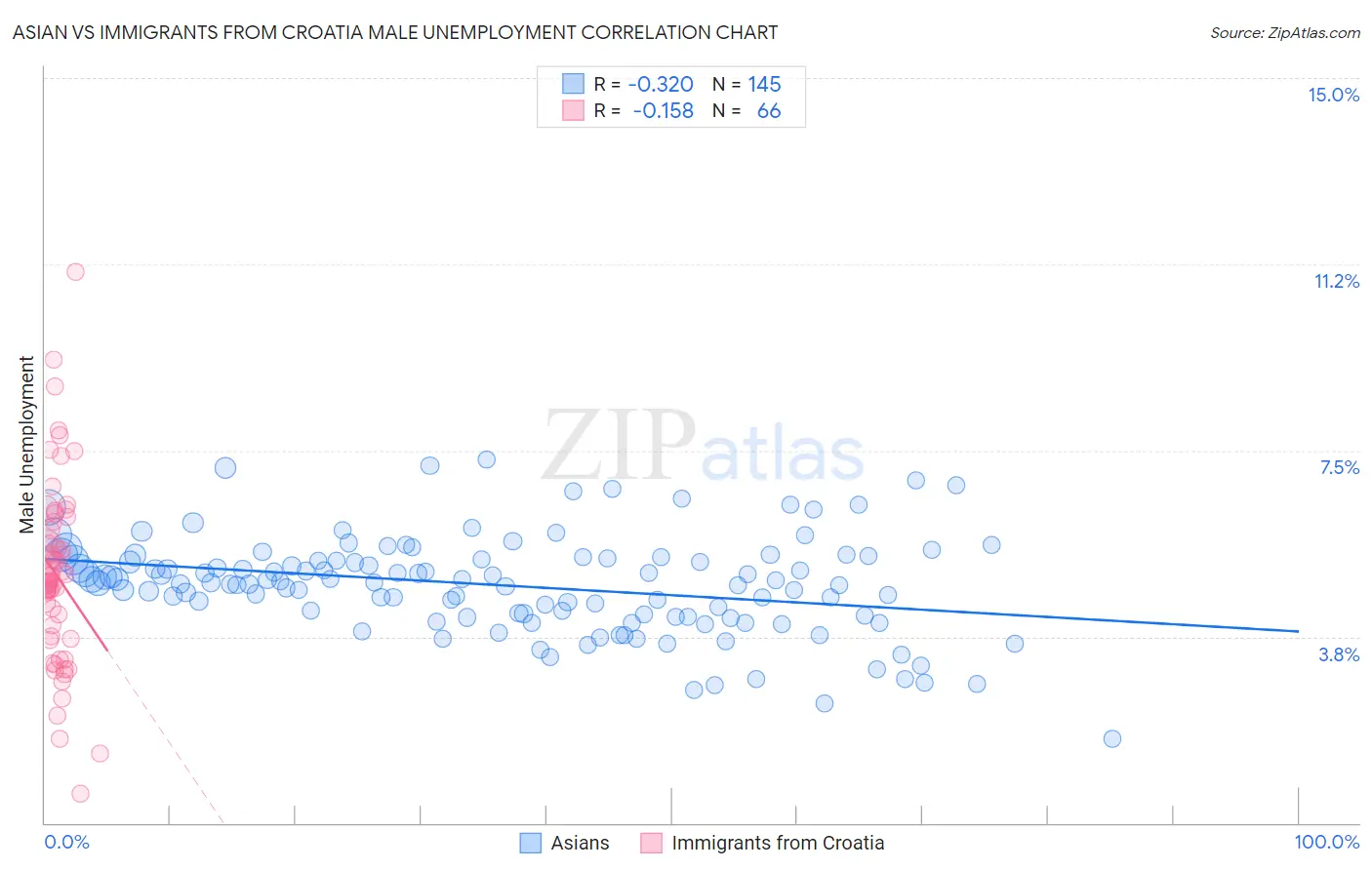 Asian vs Immigrants from Croatia Male Unemployment