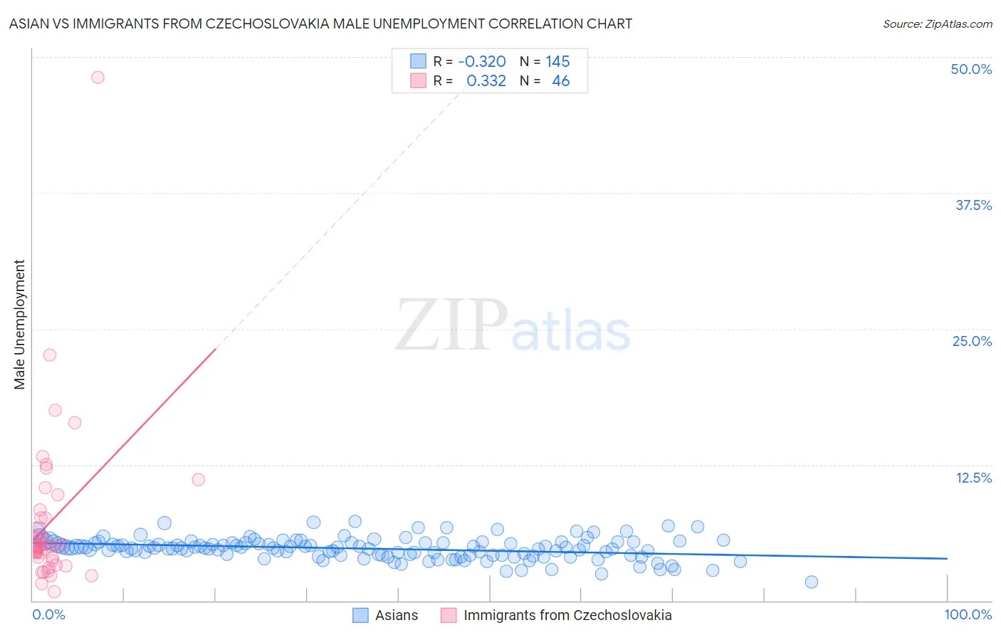 Asian vs Immigrants from Czechoslovakia Male Unemployment