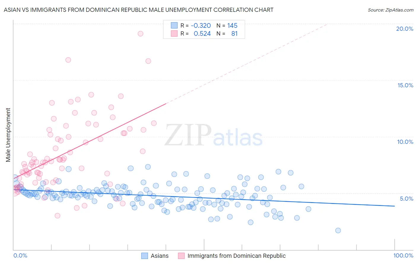 Asian vs Immigrants from Dominican Republic Male Unemployment