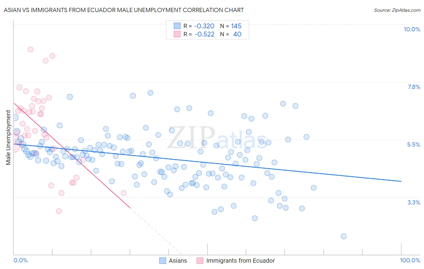 Asian vs Immigrants from Ecuador Male Unemployment