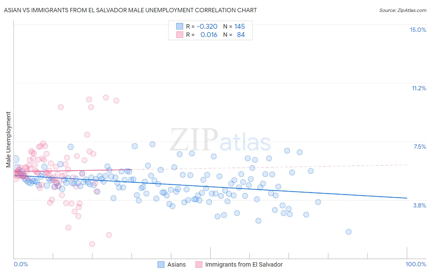 Asian vs Immigrants from El Salvador Male Unemployment