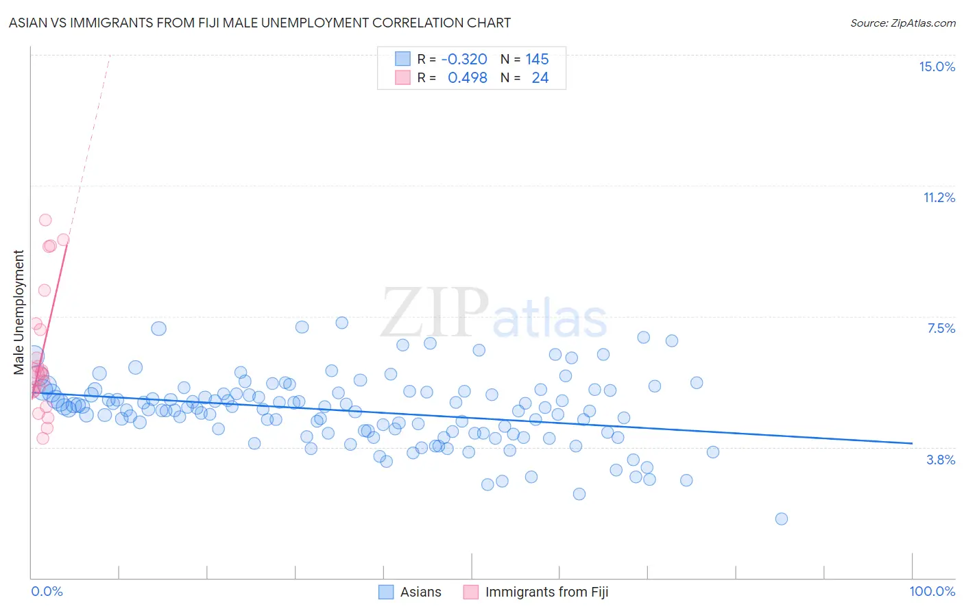 Asian vs Immigrants from Fiji Male Unemployment