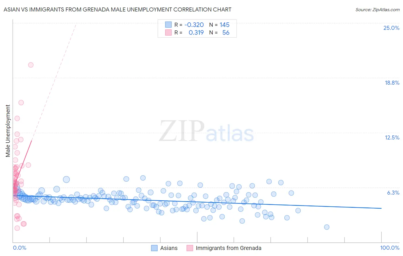 Asian vs Immigrants from Grenada Male Unemployment