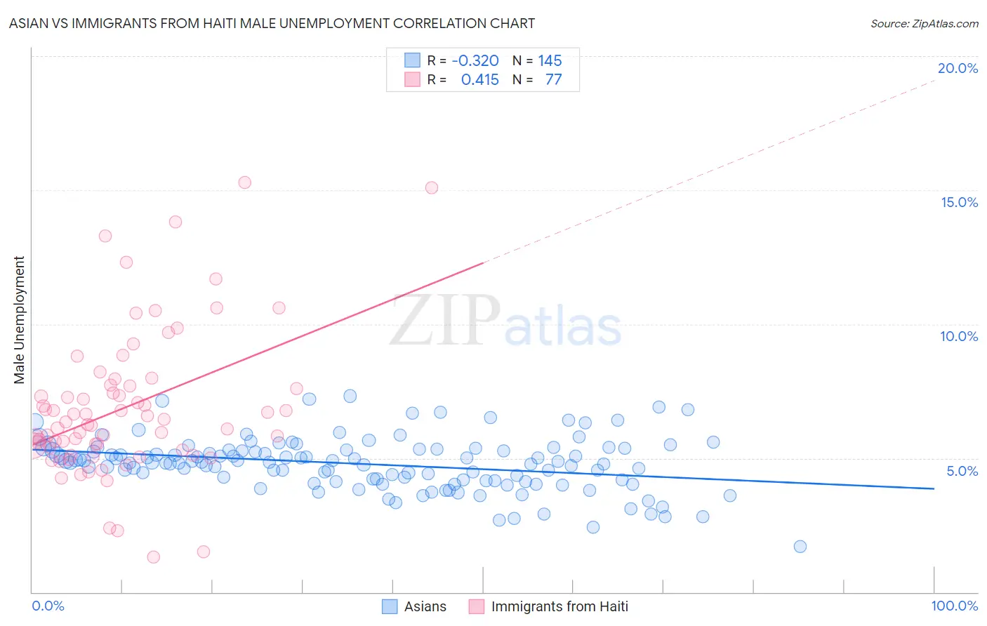 Asian vs Immigrants from Haiti Male Unemployment