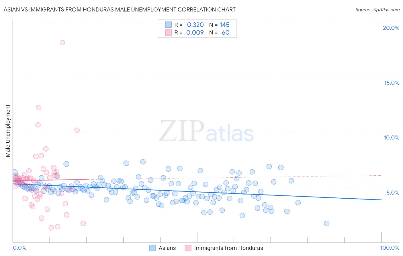 Asian vs Immigrants from Honduras Male Unemployment