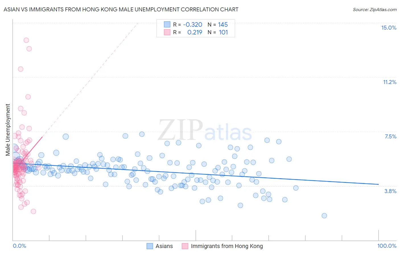 Asian vs Immigrants from Hong Kong Male Unemployment