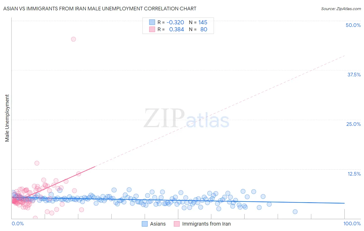 Asian vs Immigrants from Iran Male Unemployment