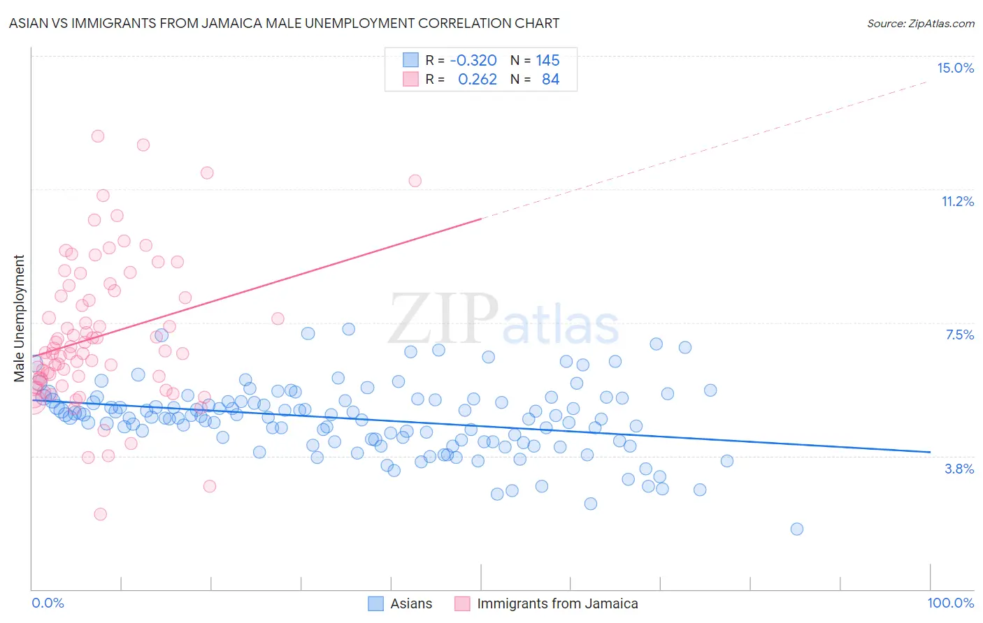 Asian vs Immigrants from Jamaica Male Unemployment