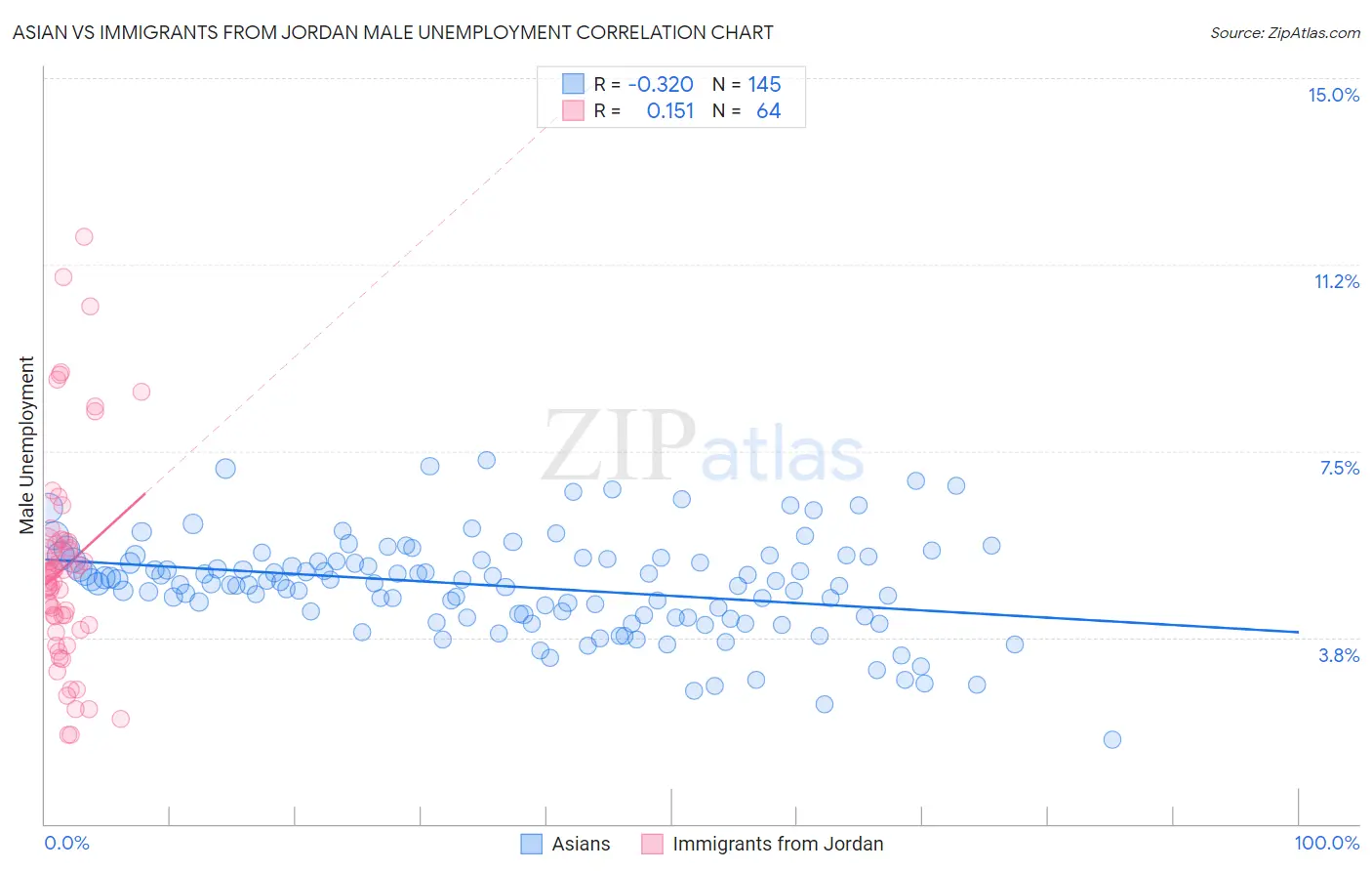 Asian vs Immigrants from Jordan Male Unemployment